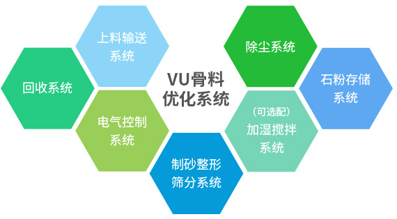 產(chǎn)出級配合理、粒型圓潤、含粉量可控的成品砂+干燥潔凈、高附加值的石粉
